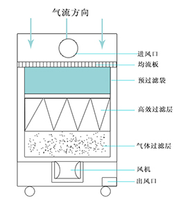 煙塵凈化器原理圖 煙塵凈化器原理圖